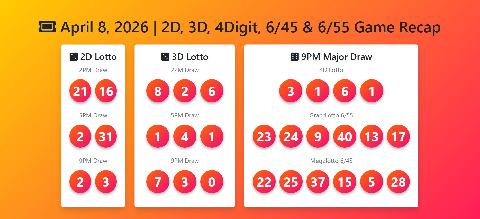 Wednesday Lotto Results – April 8, 2026 | 2D, 3D, 4Digit, Mega 6/45 & Grand 6/55 Game Recap