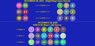 December 26, 2024 | Thursday PCSO 6/42, SuperLotto 6/49, 2Digit, 3Digit, 6Digit Game Results
