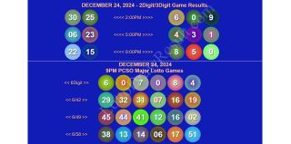 December 24, 2024 Tuesday 2D/3D/6Digit PCSO 6/42, 6/49, 6/58 Game Winners 